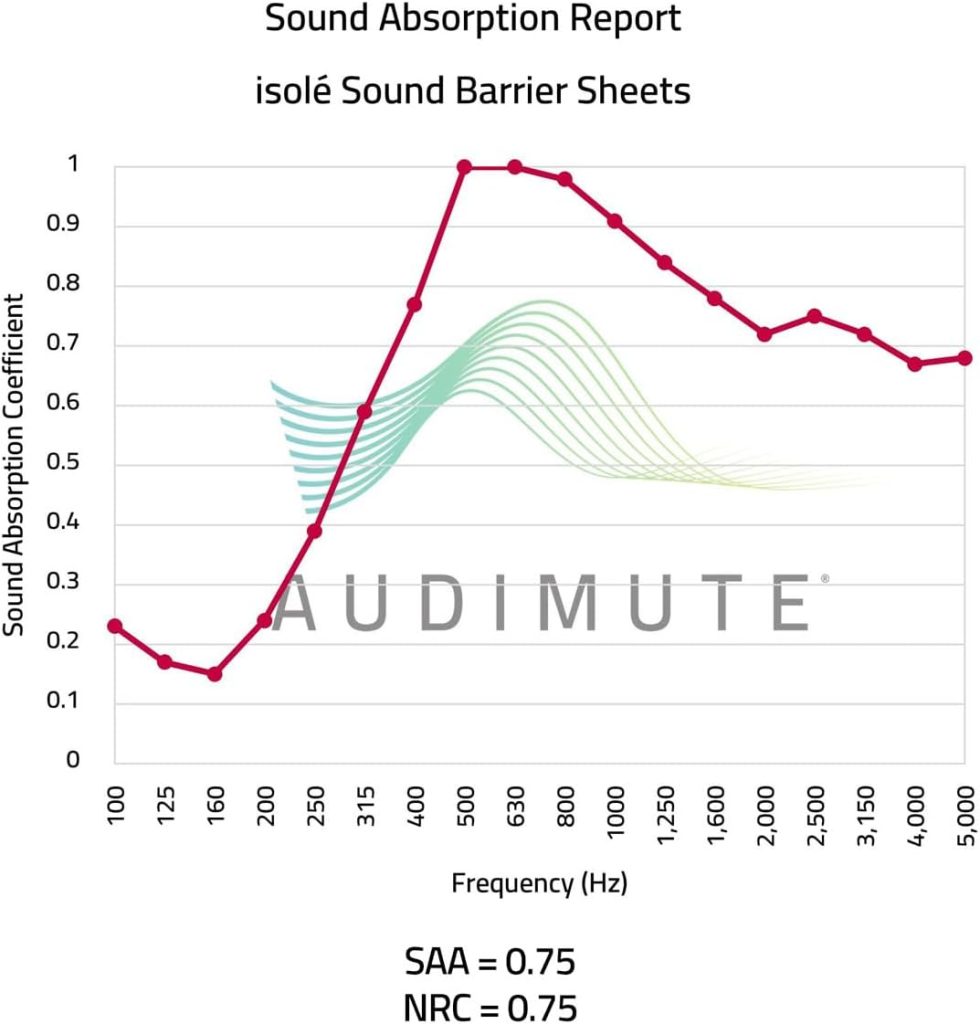 Audimute isolé Sound Barrier and Sound Absorption Sheet | MLV Sound Blocker - Block Sound | Soundproofing Sheet - Sound Blanket - Reduce Noise - Acoustic Foam Alternative | - (Bone)