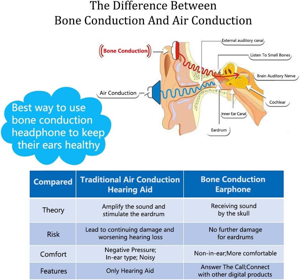 Bonein Hearing Headphones to The Elderly, Hearing Amplifier Rechargeable for Adults and Seniors, Personal Hearing aids for Hard of Hearing(not for everbody)