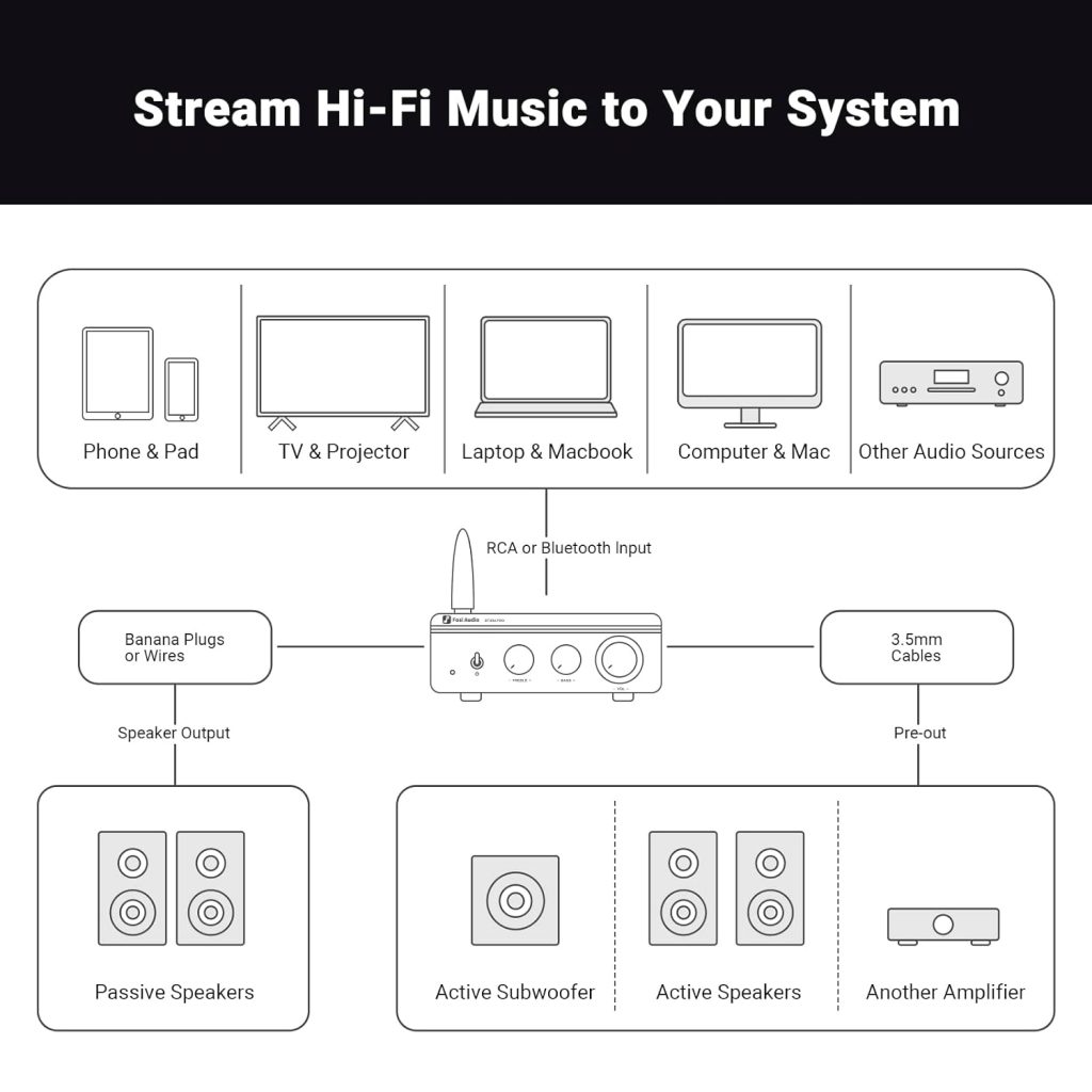 Fosi Audio BT20A Bluetooth 5.0 Stereo Audio 2 Channel Amplifier Receiver Mini Hi-Fi Class D Integrated Amp 2.0 CH for Home Speakers 100W x 2 with Bass and Treble Control TPA3116 (with Power Supply)