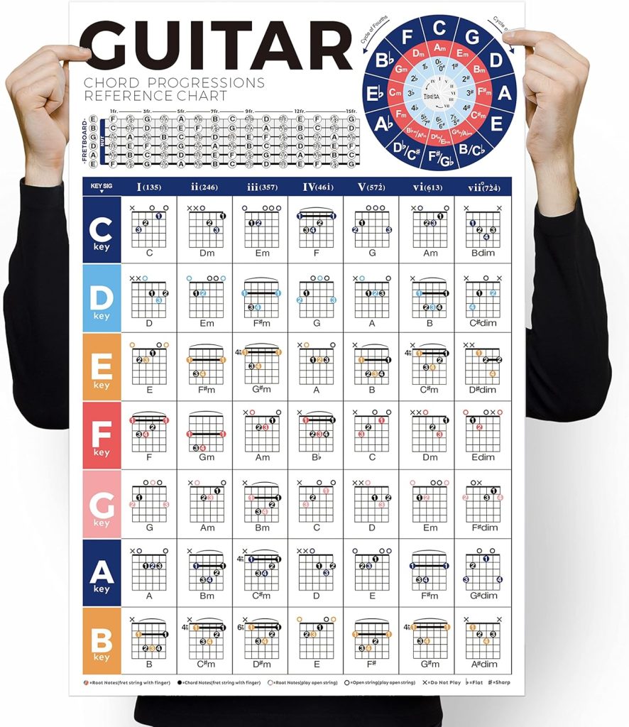 Guitar Chord Poster Chart - Beginners Guide to Chord Progressions, Play Sequence in Any Key, Master Guitar Fretboard Notes  Circle of Fifths for Learning Acoustic  Electric Guitar