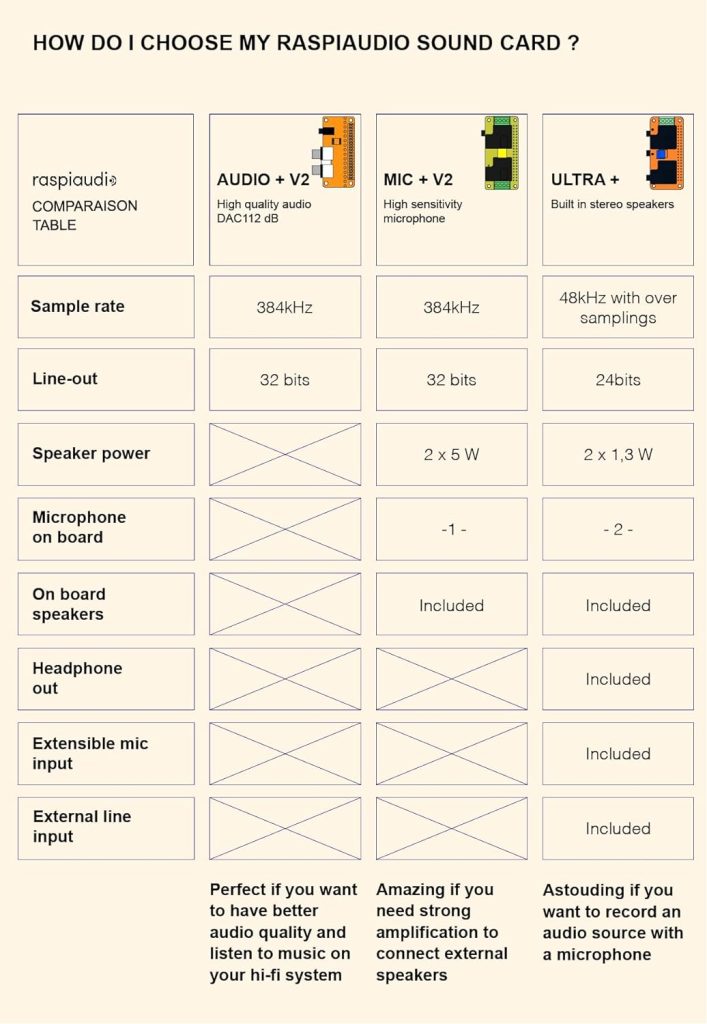 RASPIAUDIO Audio DAC Hat Sound Card for Raspberry PI4 All Models Pi Zero / Pi3 / Pi3B / Pi3B+ / Pi2 / Better Quality Than USB (Ultra++)