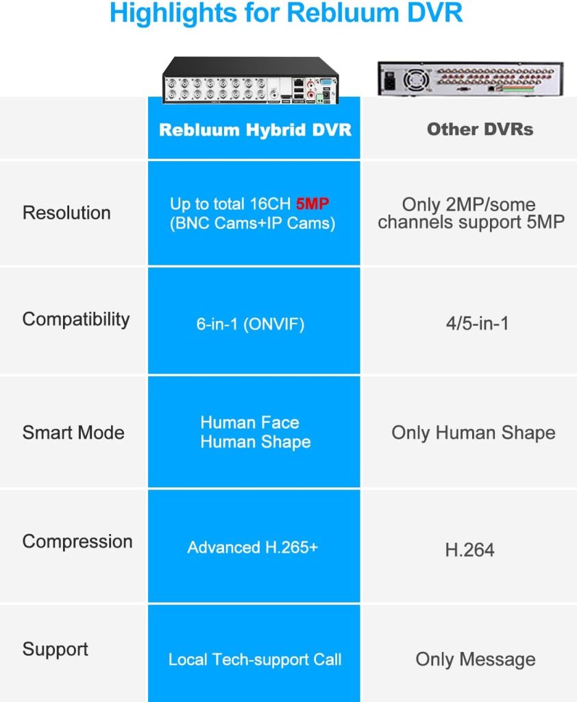 Rebluum 5MP 16CH Hybrid 6-in-1 Security DVR System, H.265+ 16 Channel Surveillance Digital Video Recorder Supports AHD/IP/Analog/TVI/CVBS/CVI Cameras, Remote View (No Hard Drive)