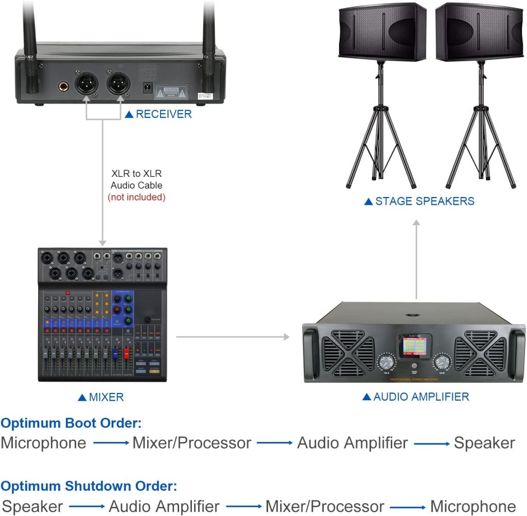 SGPRO Wireless Microphones for Singing and Speaking, Microfono Inalambrico Professional with Dual Cordless Handheld Mics for Stage, Live House, Classroom, or Church, Easy Operation and Great Sound