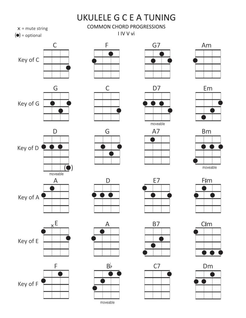 Ukulele Chords in Common Keys: I IV V vi Chord Progressions (Music Stand Chord Charts Book 1)     Kindle Edition